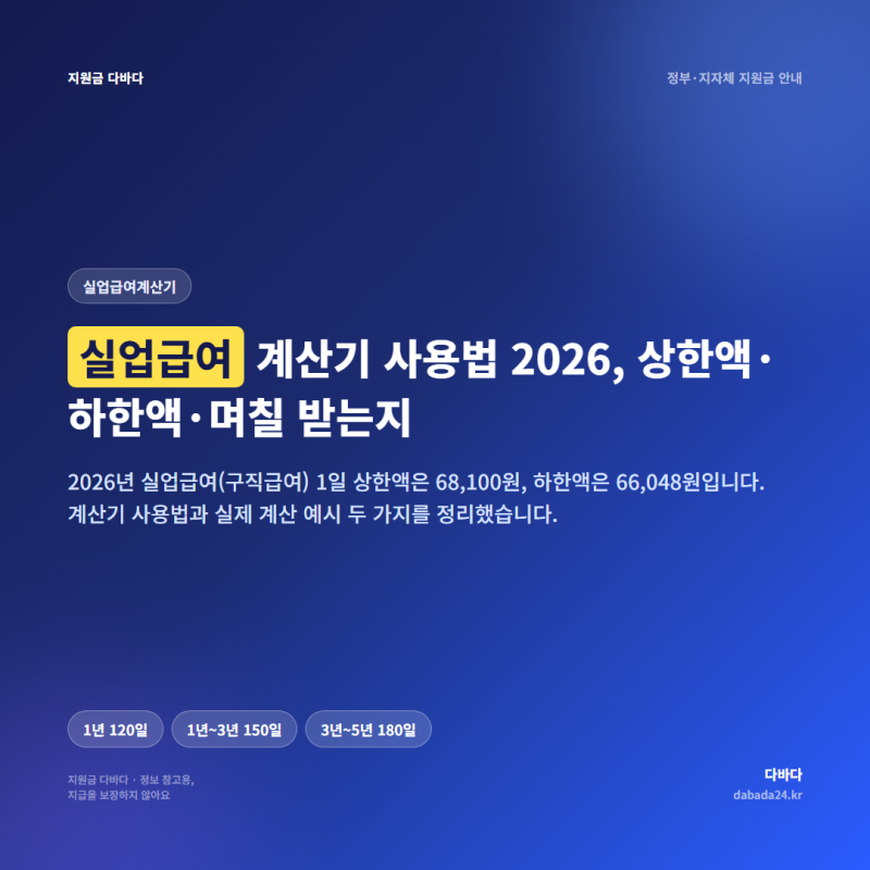 실업급여 계산기 사용법 2026, 상한액·하한액·며칠 받는지