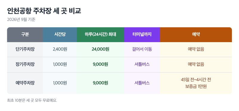 인천공항 주차요금 단기 장기 차이, 하루 세우면 24,000원과 9,000원이에요 (예약주차장 보증금 ....