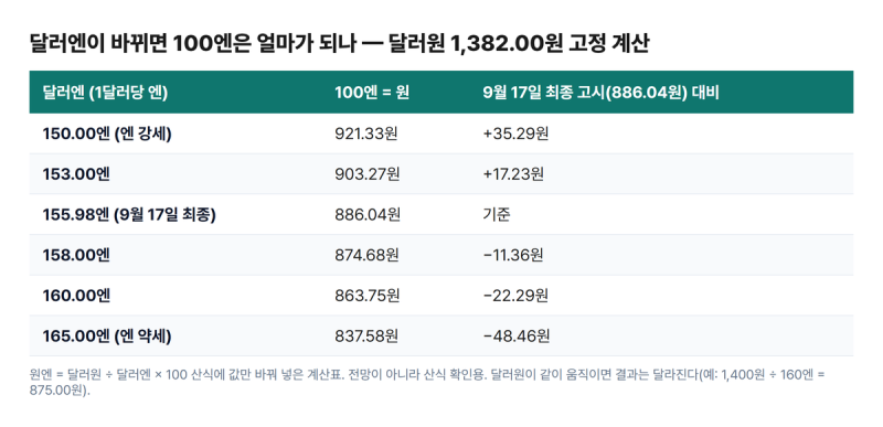 달러엔 환율 156엔, 100엔이 886원인 이유 | 재정환율 계산