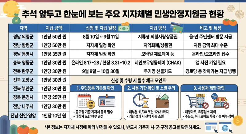 추석 민생지원금 신청기간 및 지급 방식 정리