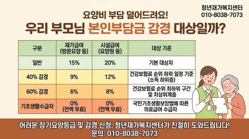 재가급여 15%에서 최대 6%까지? 우리 부모님 본인부담금 감경 혜택 총정리｜청년재가복지센터