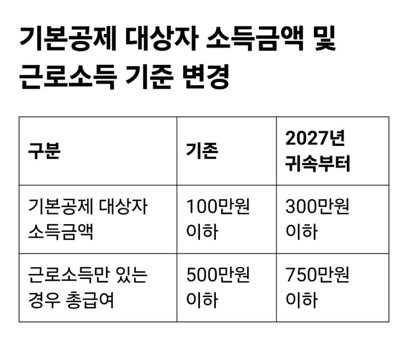 2027년 연말정산 배우자 공제 달라진다｜총급여 750만원까지? 소득 기준·알바 공제 총정리