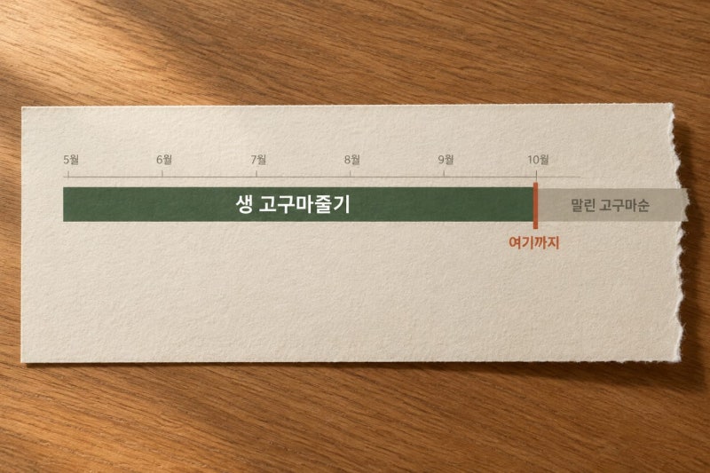 고구마줄기 볶음, 생 줄기는 10월이면 끝납니다