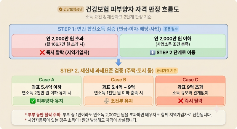 국민연금 개혁안·건강보험료 피부양자 자격 기준 총정리: 은퇴 후 건보료 폭탄 피하는 3가지....