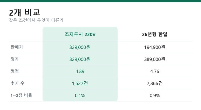 조지루시가습기와 한일 26년형 가열식 가습기, 사기 전 확인할 3가지