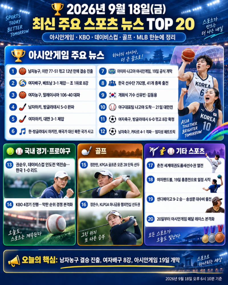 2026년 9월 18일 최신 스포츠 뉴스 TOP 20｜한국 남자농구 결승 진출·여자배구 8강·아시안게임·....