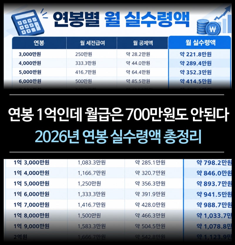 연봉 1억인데 월급은 700만원도 안된다 - 실제 통장에 들어오는 세후 실수령액 얼마?