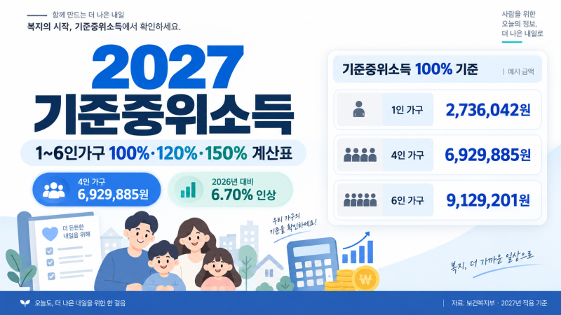 2027 기준중위소득｜1~6인가구 100%·120%·150% 계산표