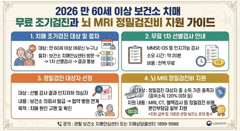 2026 만 60세 이상 보건소 치매 무료 조기검진과 뇌 MRI 정밀검진비 지원 가이드