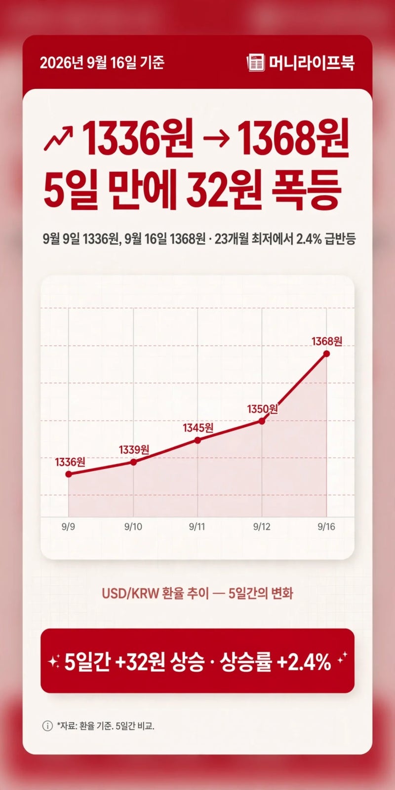 원달러환율실시간 1336원→1368원 5일 32원 폭등 무료 계산법
