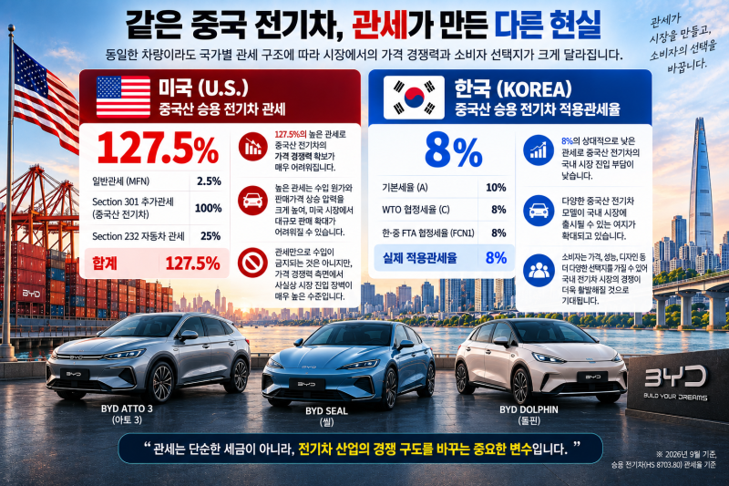 중국 전기차 관세 미국 127.5% vs 한국 8%, BYD가 한국에서 무서운 이유