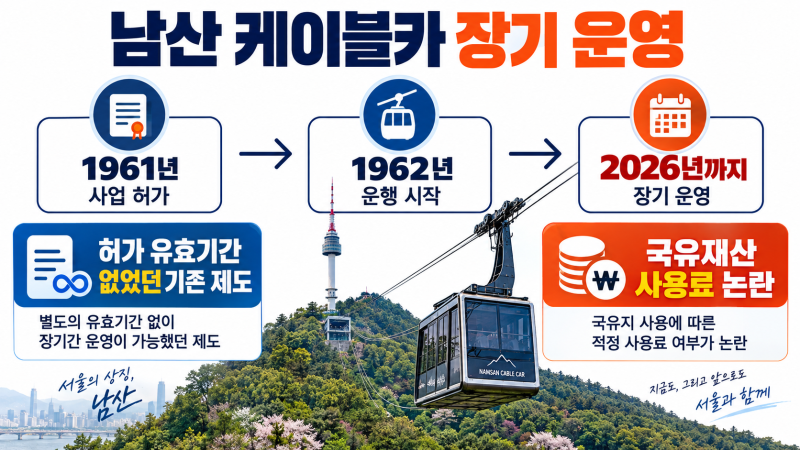 남산 케이블카 65년 독점 끝날까? 9월 18일 새 법 시행·재허가 기준 총정리