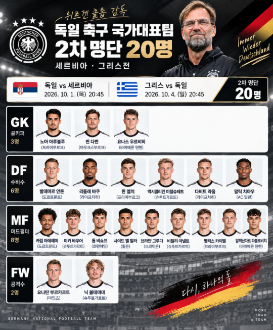 독일 대표팀 44명 뽑았다! 클롭이 명단을 2개로 나눈 이유