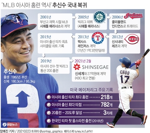 이정후·김혜성을 보다가 다시 보게 된 추신수, MLB에서 대체 얼마나 잘했을까