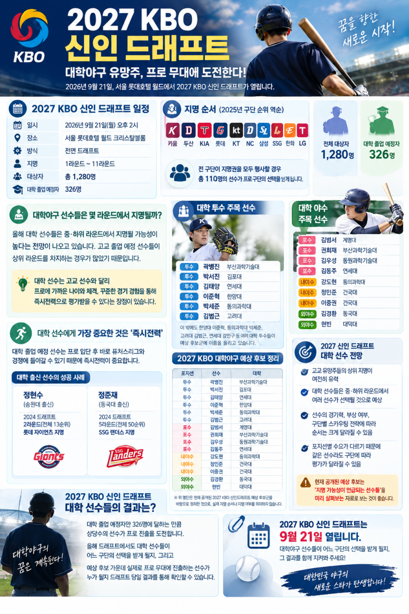 2027 KBO 신인 드래프트 대학야구 지명 예상｜주목할 대학 유망주는?