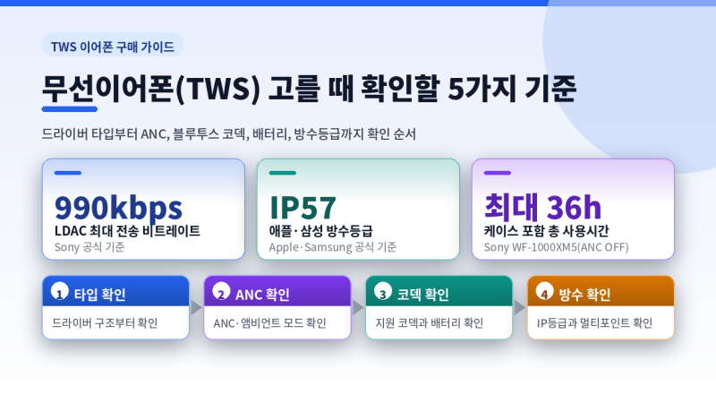 무선이어폰(TWS) 고를 때 확인할 5가지 기준