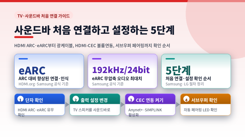 사운드바 처음 연결하고 설정하는 5단계