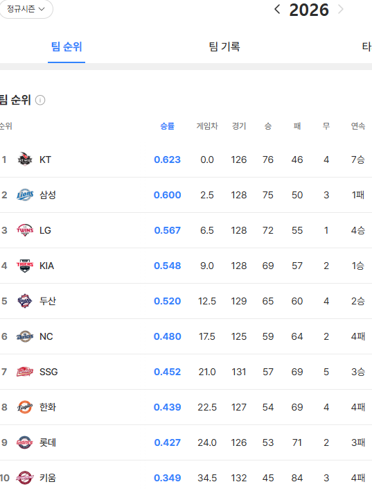 [2026 KBO] 9월 18일 프로야구 순위 총정리! 아시안게임 차출 변수, 와일드카드 5위 싸움 및 포스....