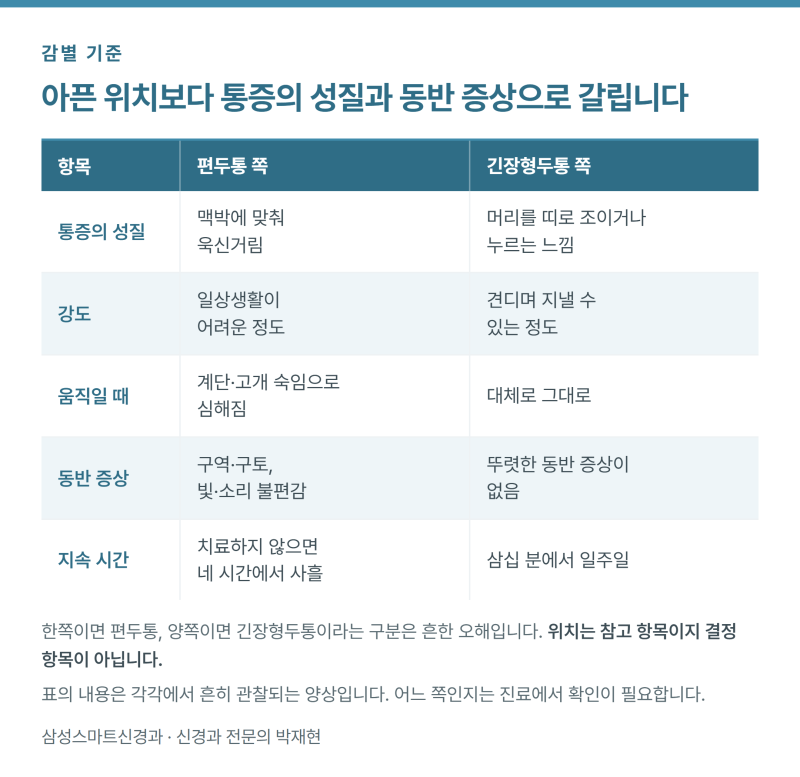 한쪽이 욱신거리면 편두통일까 ㅣ 신경과 전문의가 정리한 긴장형두통과의 차이