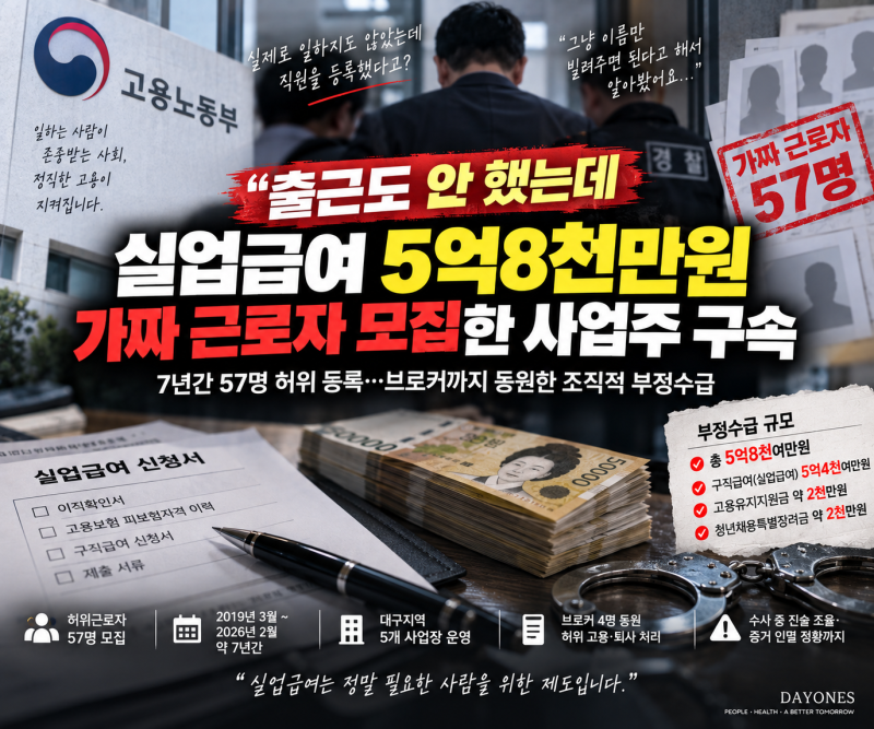 “출근도 안 했는데 실업급여?” 가짜 근로자 57명 모집…7년간 5억8천만원 부정수급