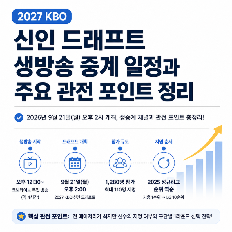 2027 KBO 신인 드래프트 생방송 시간과 지명 순서 한눈에 보기