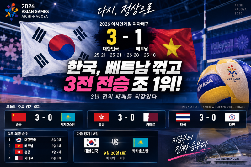 2026 아시안게임 여자배구｜한국 3-1 베트남, 3전 전승 조 1위…8강 상대는 카자흐스탄
