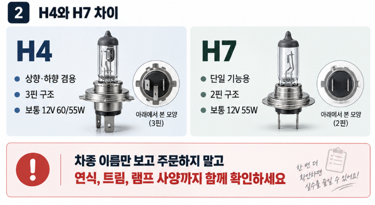 자동차 전조등 H4 H7 차이, 내 차 전구 규격 확인하는 방법과 적용 차종 예시