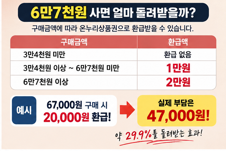 온누리상품권 최대 2만원 환급 20일 마감｜전통시장 6만7천원 사면 얼마 돌려받나?