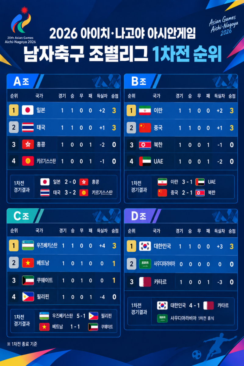 2026 아이치·나고야 아시안게임 남자축구 조별리그 1차전 순위 총정리