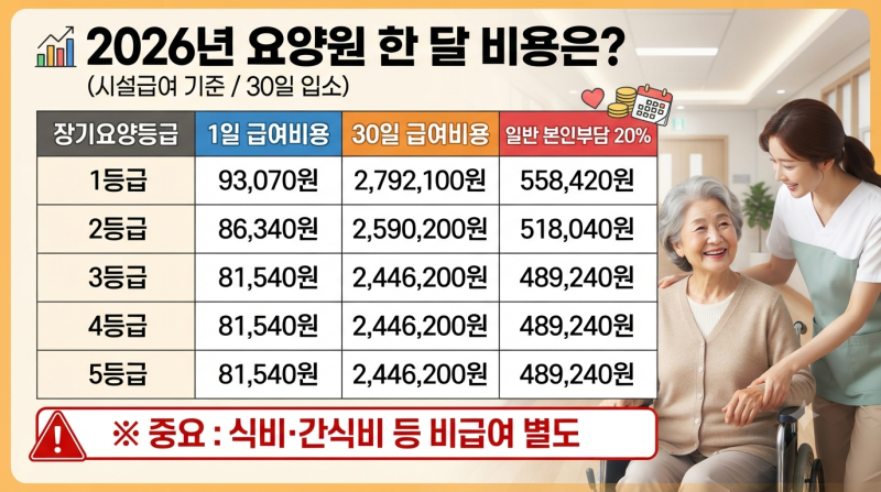 요양원 한달 비용 얼마나 들까?｜장기요양등급별 본인부담금과 비급여 총정리 2026년 최신기....