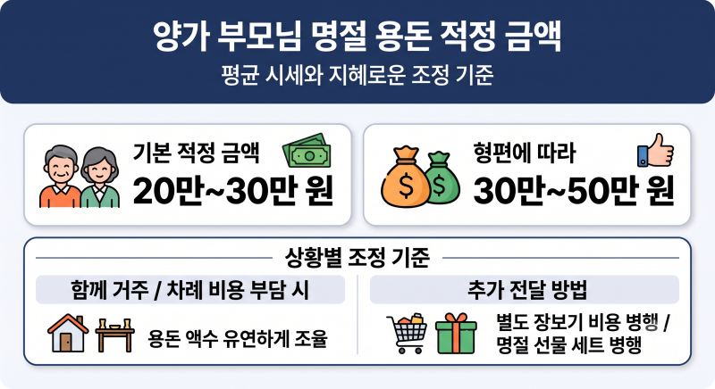 추석 용돈 얼마?(양가 부모님, 초·중·고 ·일반 조카)