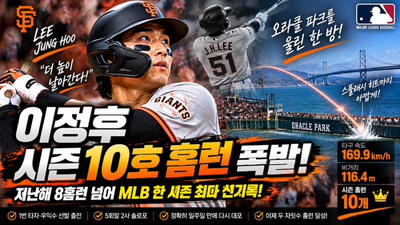 이정후 시즌 10호 홈런 폭발…MLB 첫 두 자릿수 홈런 달성