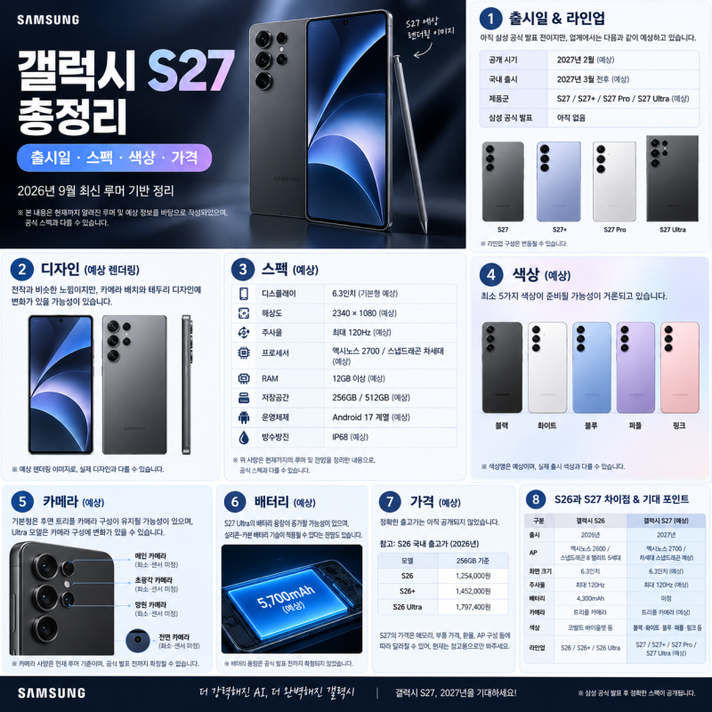 갤럭시 S27 스펙·색상·출시일 총정리｜현재까지 나온 루머와 예상 사양