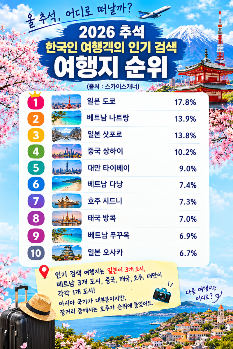 '26년 추석 여행! 어디가 가장 많이 검색 됐을까? 해외·국내 인기여행지 순위. 그리고 '27년....