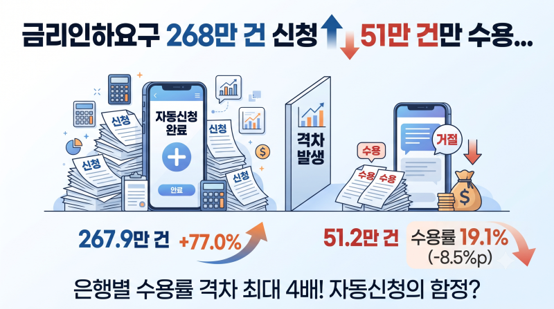 금리인하요구 268만 건 중 51만 건만 수용, 은행별 수용률 최대 4배 차이