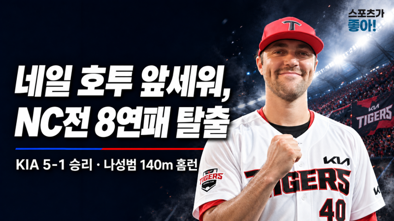 KIA, NC전 8연패 탈출…나성범 140m 대포·네일 6이닝 1실점