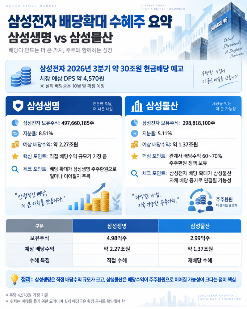 삼성전자 배당 확대가 삼성생명 삼성물산에 미치는 영향