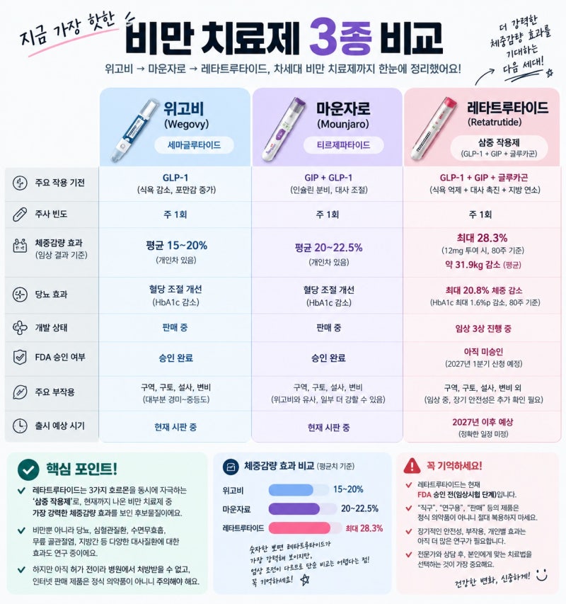 비만 치료제 3종 비교, 가격 차이부터 부작용까지 한 번에 (위고비vs마운자로vs레타트루타이....