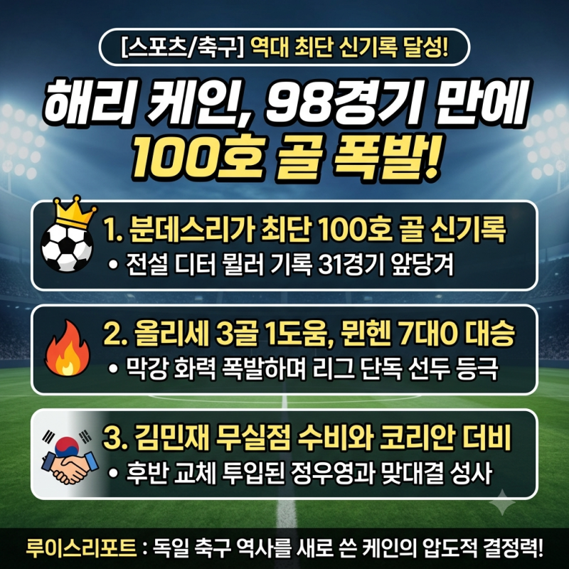 [스포츠/축구] "98경기 만에 100호 골 폭발" 해리 케인 분데스리가 역대 최단 신기록 달성…뮌....