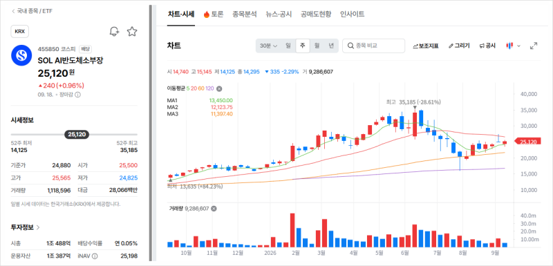 "美 반도체 지수 결국 뚫었다. 우리도 박스권 돌파?" 9월 4주차 주목할 ETFㅣ반도체·전력·광통....