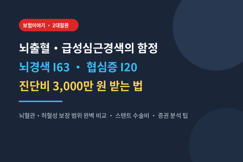 뇌출혈·급성심근경색의 치명적 함정! 뇌경색 I63과 협심증 I20 진단비 3,000만 원 받는 법