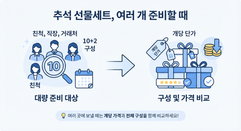 추석 선물세트 저렴하게 사는 방법, 청정원 10+2 구성 살펴보기