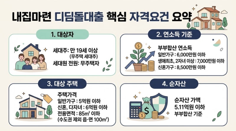 신혼부부 수도권 아파트 매매일지(2) 내 집 마련 디딤돌대출 도전