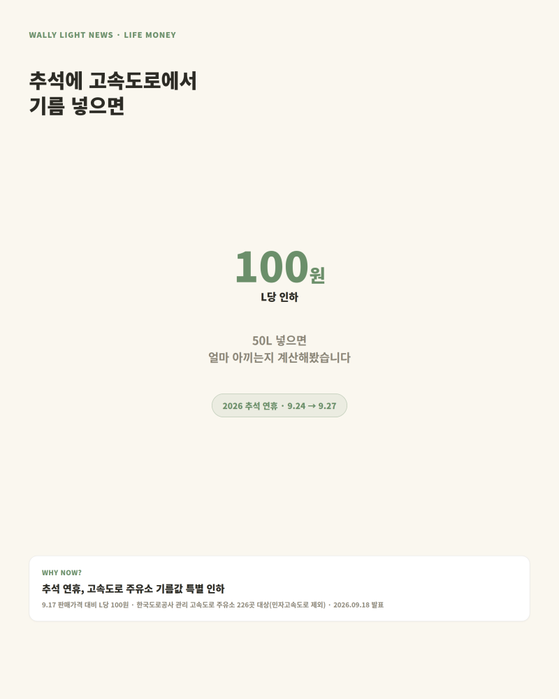 추석 고속도로 주유소 기름값 100원 할인, 50L 넣으면 얼마 아낄까?