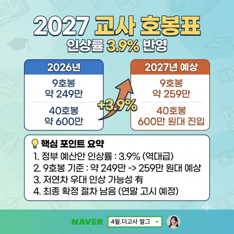 2027 교사 호봉표, 2026년과 비교하면 얼마나 오를까