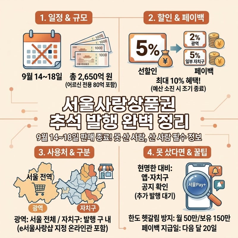 서울사랑상품권 5% 할인 말고 페이백까지 챙기기