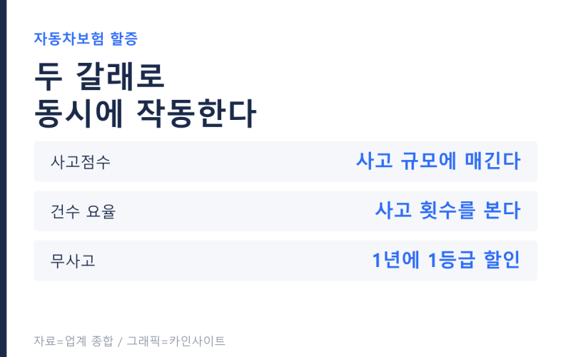 자동차보험 할증은 두 갈래로 작동하고, 기준금액을 어디에 두느냐가 갈림길이다