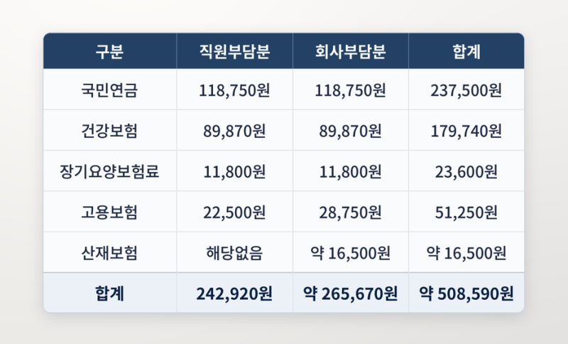 개인사업자 4대보험료, 실제로 얼마나 나갈까? (직원 1인 기준 정리)