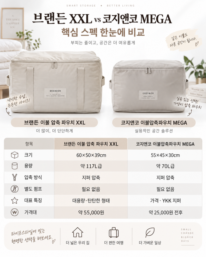 이불 압축파우치 비교 및 추천｜브랜든 XXL vs 코지앤코 MEGA 6가지 차이