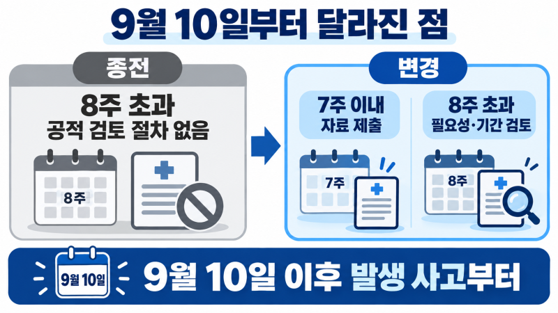 9월 10일부터 자동차보험 경상환자8주 초과 치료, 무엇이 달라졌을까?